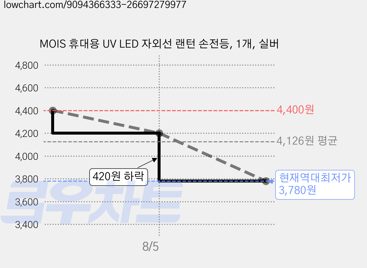 MOIS 휴대용 UV LED 자외선 랜턴 손전등, 1개, 실버 가격 변동 차트, 현재가 3,780원, 역대최저가