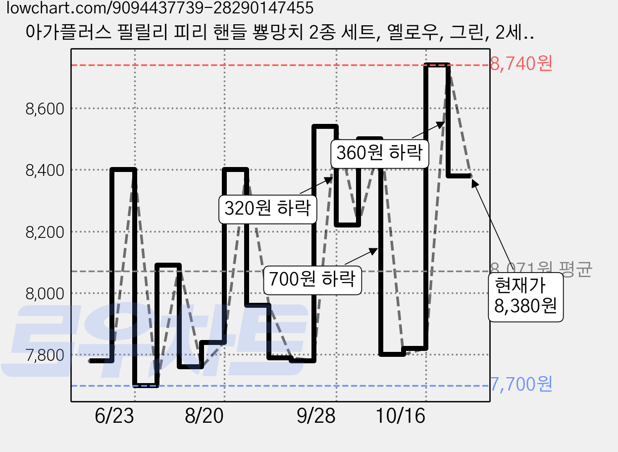 아가플러스 필릴리 피리 핸들 뿅망치 2종 세트, 옐로우, 그린, 2세트 가격 변동 차트, 현재가 8,380원, 관측 최저가 7,670원