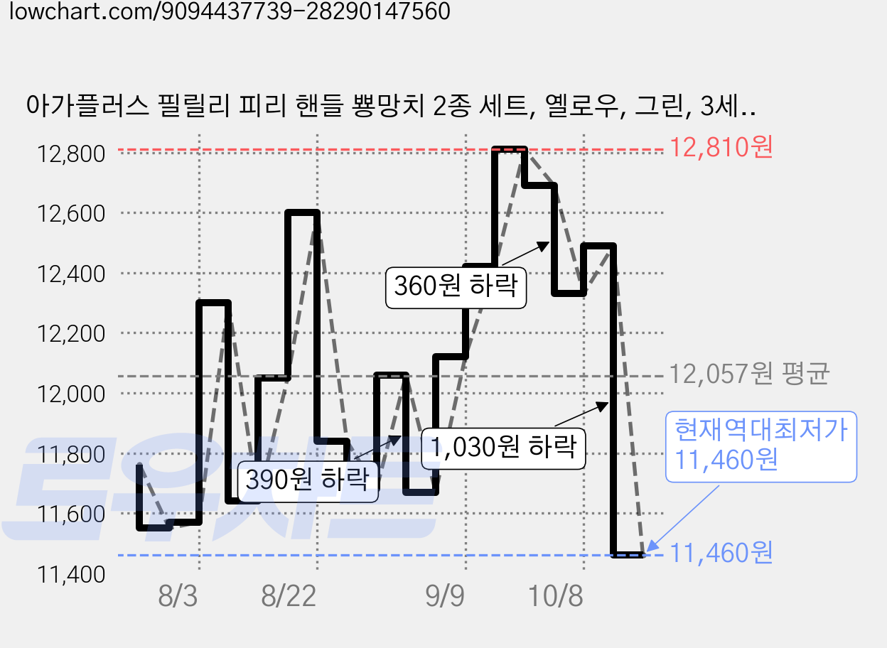 아가플러스 필릴리 피리 핸들 뿅망치 2종 세트, 옐로우, 그린, 3세트 가격 변동 차트, 현재가 11,460원, 역대최저가