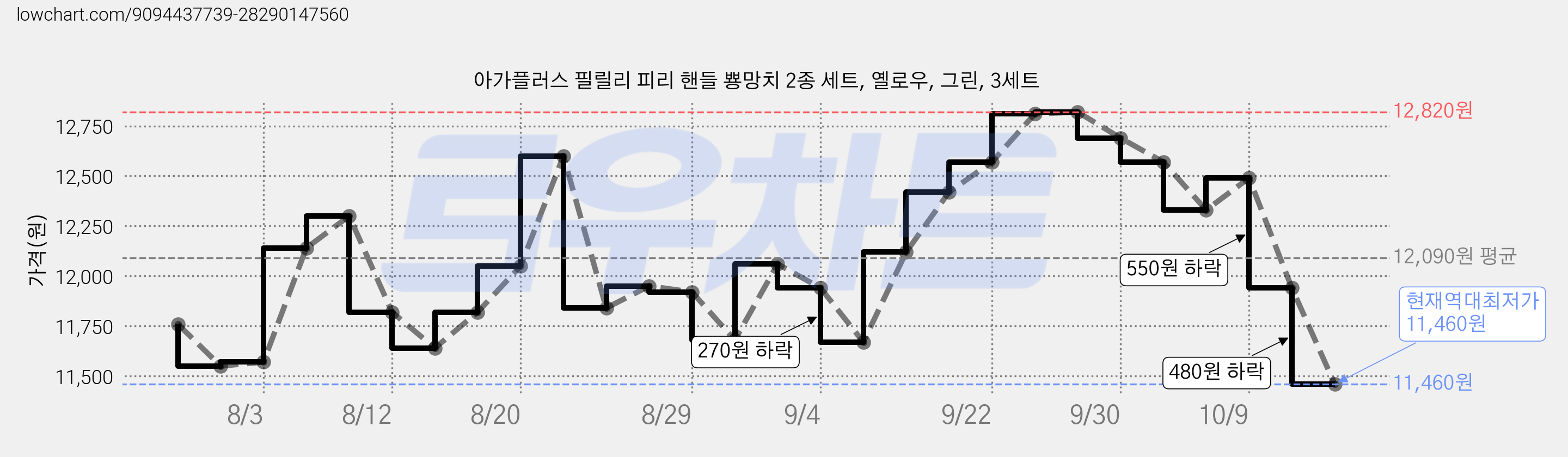아가플러스 필릴리 피리 핸들 뿅망치 2종 세트, 옐로우, 그린, 3세트 가격 변동 차트, 현재가 11,460원, 역대최저가