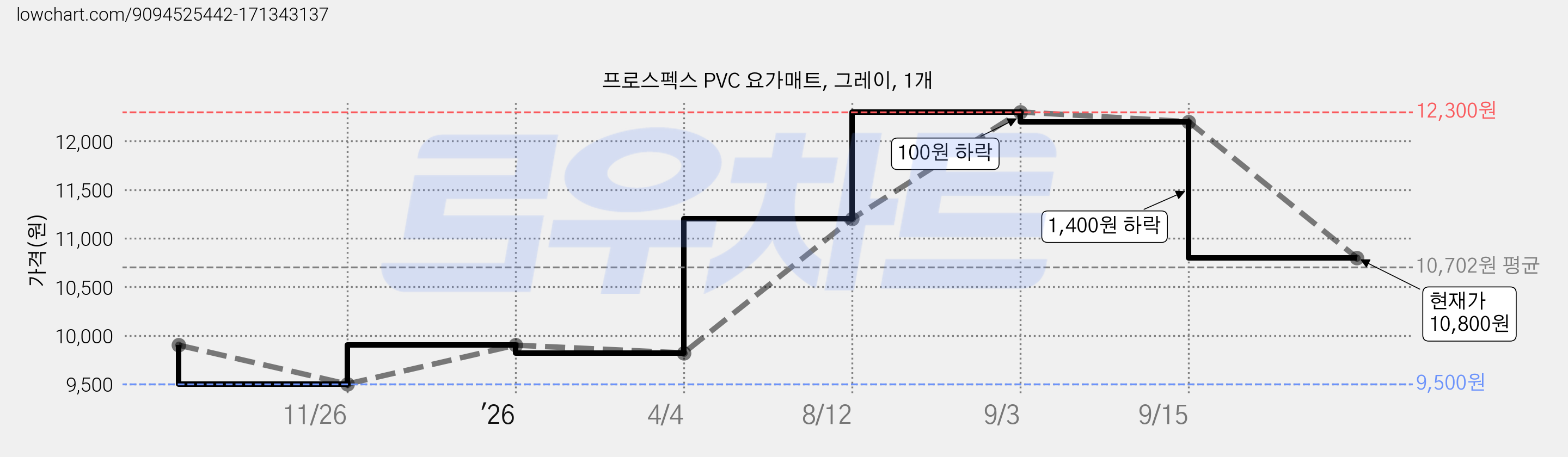 프로스펙스 PVC 요가매트, 그레이, 1개 가격 변동 차트, 현재가 10,800원, 관측 최저가 9,500원