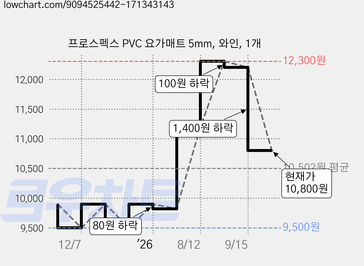 프로스펙스 PVC 요가매트 5mm, 와인, 1개 가격 변동 차트, 현재가 10,800원, 관측 최저가 9,500원