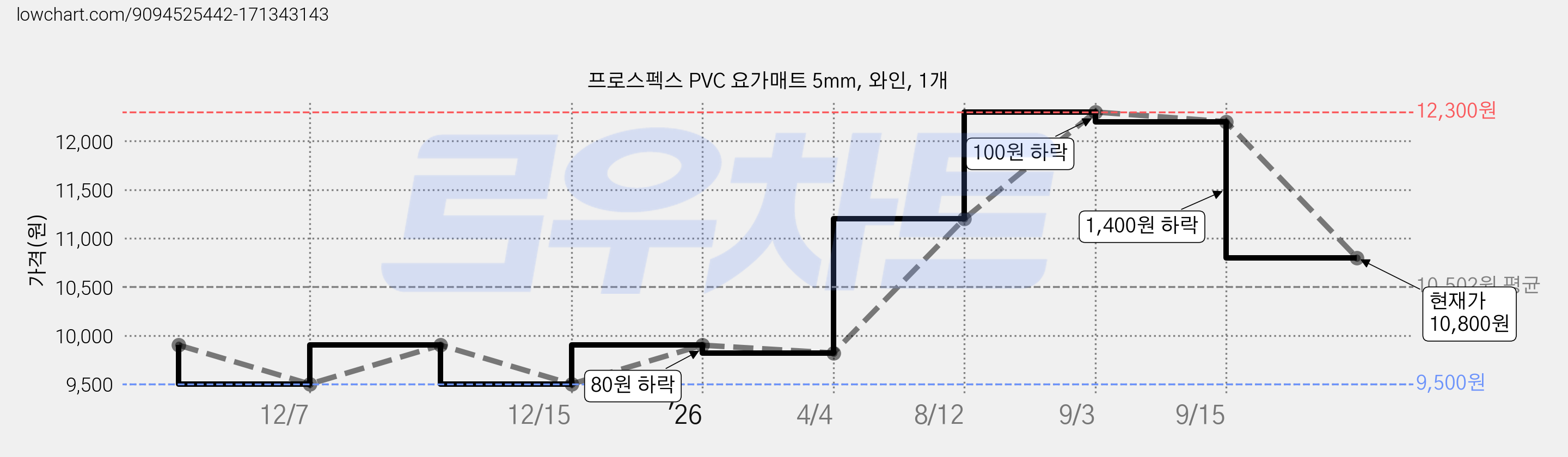 프로스펙스 PVC 요가매트 5mm, 와인, 1개 가격 변동 차트, 현재가 10,800원, 관측 최저가 9,500원