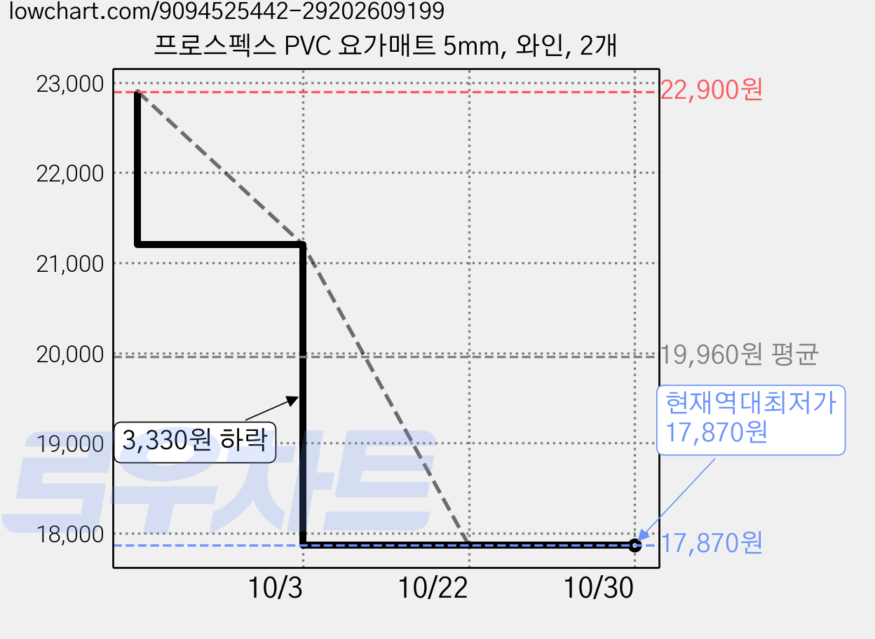 프로스펙스 PVC 요가매트 5mm, 와인, 2개 가격 변동 차트, 현재가 17,870원, 역대최저가