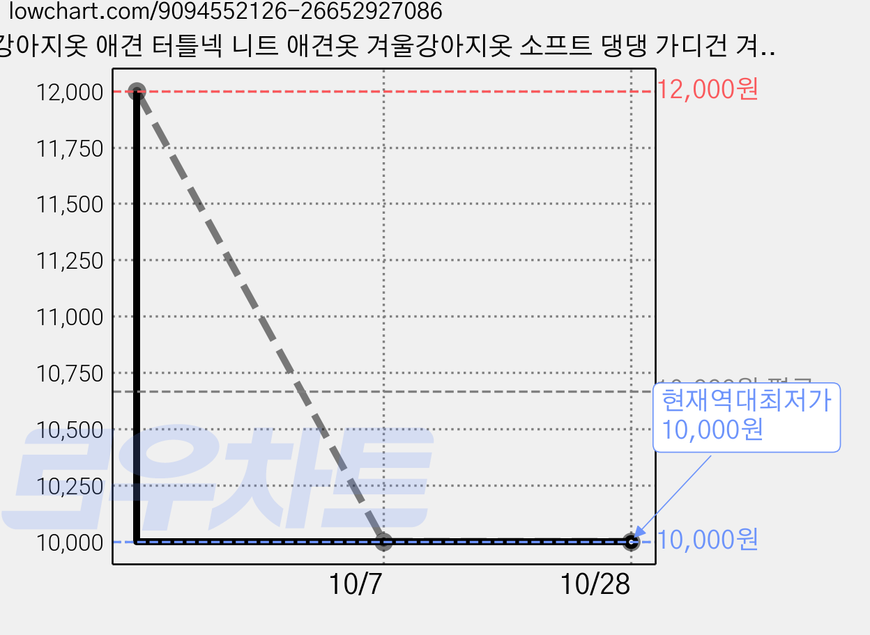 강아지옷 애견 터틀넥 니트 애견옷 겨울강아지옷 소프트 댕댕 가디건 겨울조끼 니트 티 셔츠 강아지 스웨터(레트로 신사 스타일 패션러브 강아지 추동룩 필수템), M (권장 체중 3-5kg), 스카이블루 가격 변동 차트, 현재가 10,000원, 역대최저가