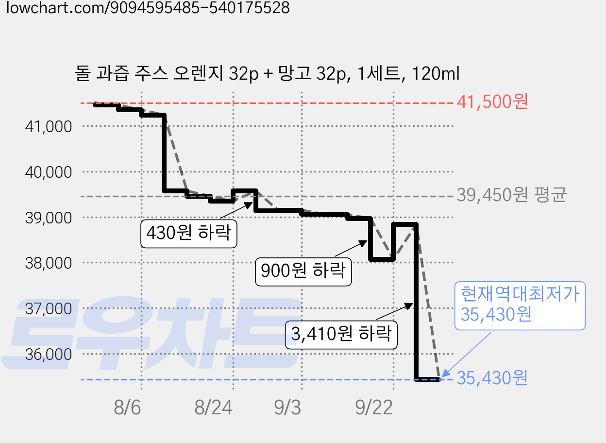 돌 과즙 주스 오렌지 32p + 망고 32p, 1세트, 120ml 가격 변동 차트, 현재가 35,430원, 역대최저가