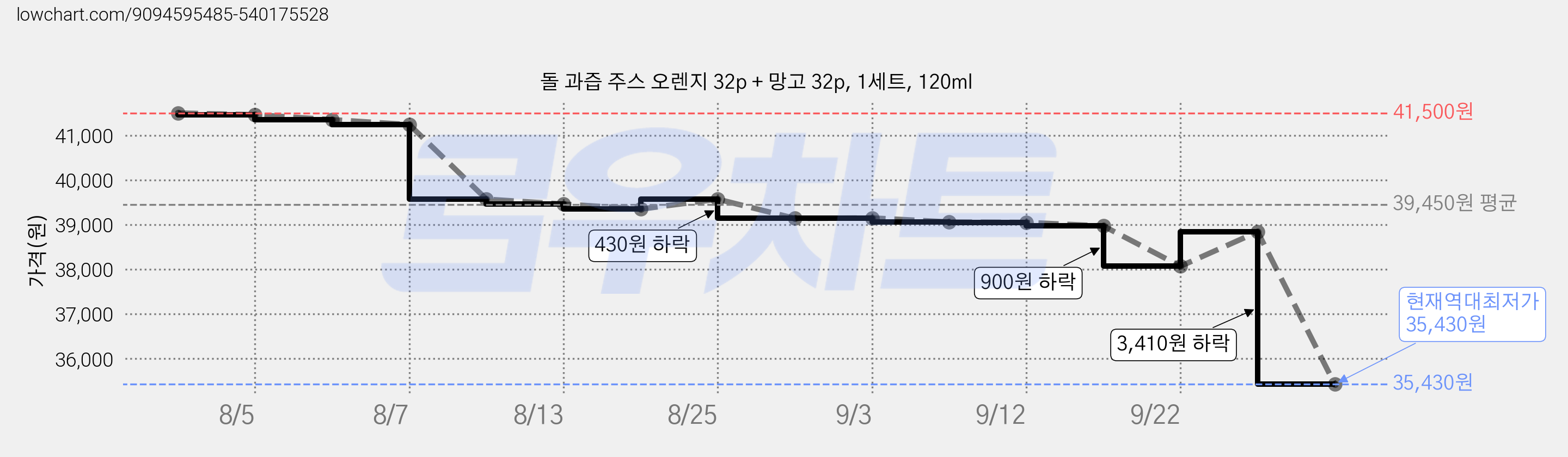 돌 과즙 주스 오렌지 32p + 망고 32p, 1세트, 120ml 가격 변동 차트, 현재가 35,430원, 역대최저가