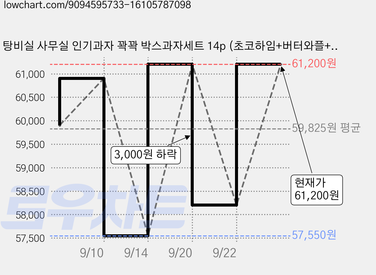 탕비실 사무실 인기과자 꽉꽉 박스과자세트 14p (초코하임+버터와플+쿠크다스+엄마손파이+마가렛트+오뜨+몽쉘+칙촉+카스타드+롯샌+빈츠+오예스+누룽지팝+후렌치파이), 과자 14p, 1세트 가격 변동 차트, 현재가 58,100원, 관측 최저가 57,550원
