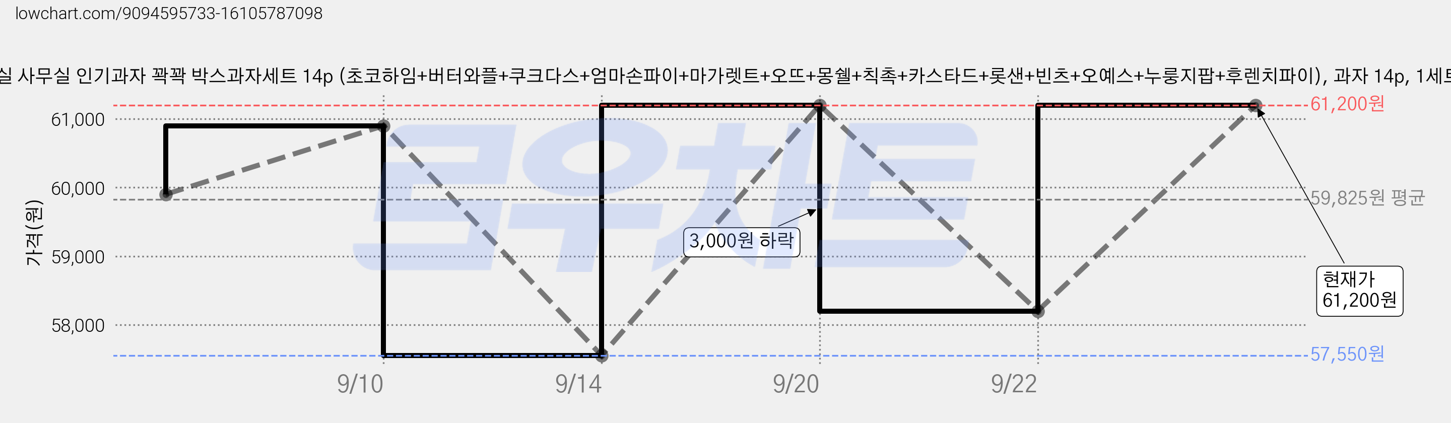 탕비실 사무실 인기과자 꽉꽉 박스과자세트 14p (초코하임+버터와플+쿠크다스+엄마손파이+마가렛트+오뜨+몽쉘+칙촉+카스타드+롯샌+빈츠+오예스+누룽지팝+후렌치파이), 과자 14p, 1세트 가격 변동 차트, 현재가 58,100원, 관측 최저가 57,550원