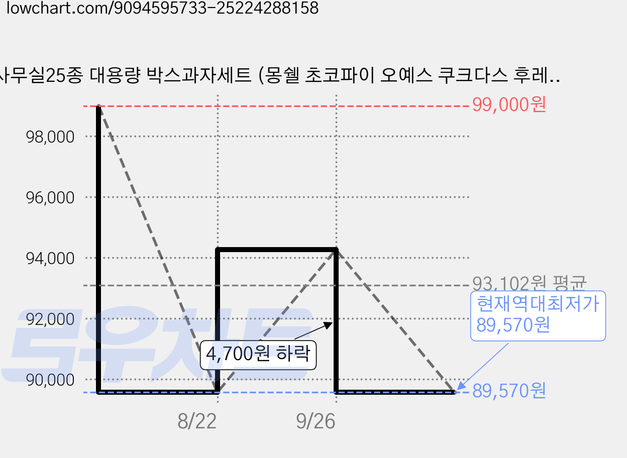 사무실25종 대용량 박스과자세트 (몽쉘 초코파이 오예스 쿠크다스 후레쉬베리 카스타드 오뜨 마가렛트 롯샌 크라운산도 예감 칙촉 초코하임 엄마손파이 비쵸비 빈츠), 상세페이지 참조, 1세트 가격 변동 차트, 현재가 89,570원, 역대최저가