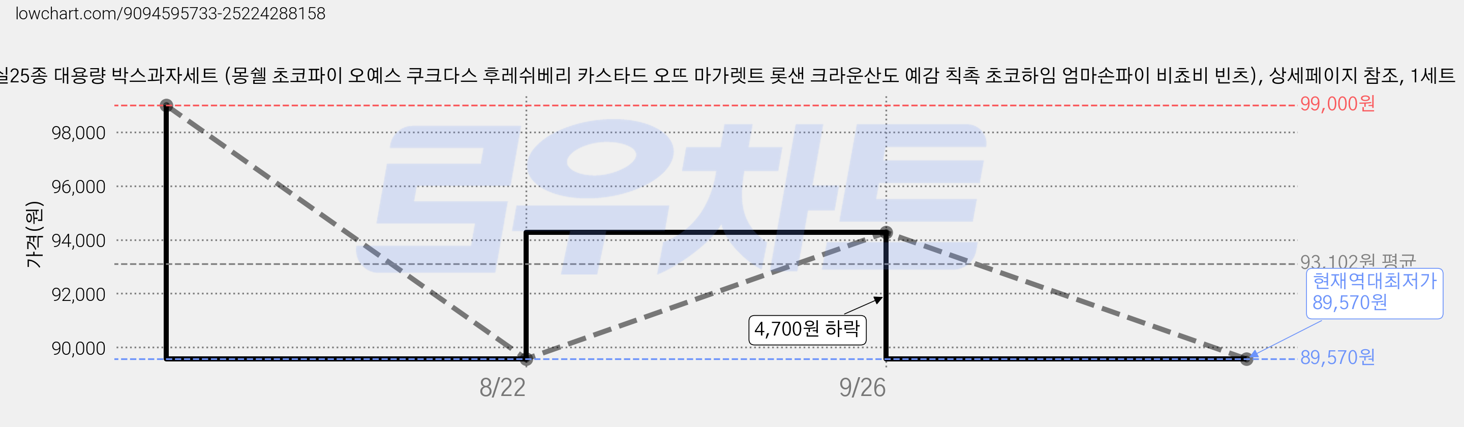 사무실25종 대용량 박스과자세트 (몽쉘 초코파이 오예스 쿠크다스 후레쉬베리 카스타드 오뜨 마가렛트 롯샌 크라운산도 예감 칙촉 초코하임 엄마손파이 비쵸비 빈츠), 상세페이지 참조, 1세트 가격 변동 차트, 현재가 89,570원, 역대최저가
