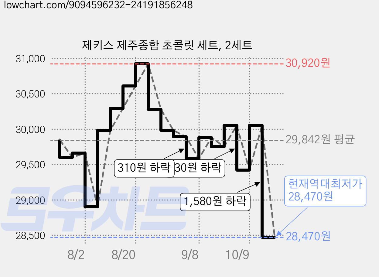 제키스 제주종합 초콜릿 세트, 2세트 가격 변동 차트, 현재가 28,470원, 역대최저가