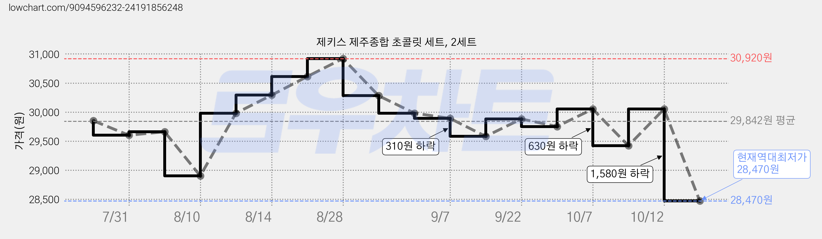 제키스 제주종합 초콜릿 세트, 2세트 가격 변동 차트, 현재가 28,470원, 역대최저가
