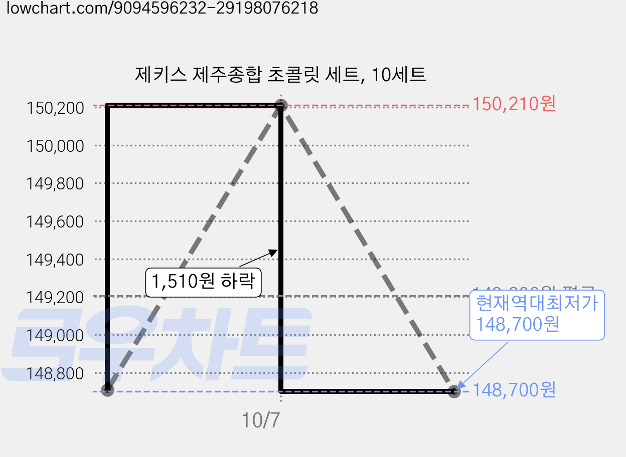 제키스 제주종합 초콜릿 세트, 10세트 가격 변동 차트, 현재가 148,700원, 역대최저가