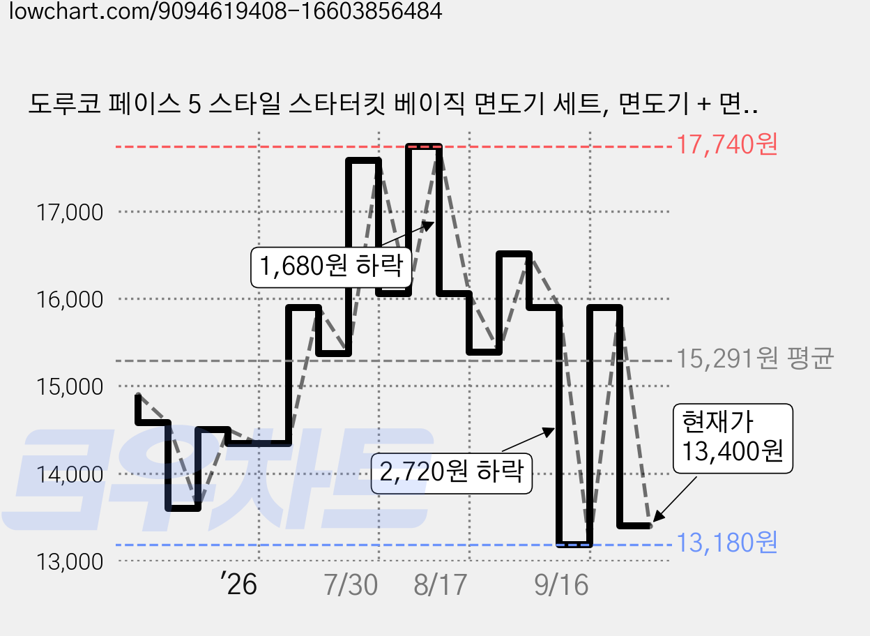 도루코 페이스 5 스타일 스타터킷 베이직 면도기 세트, 면도기 + 면도날 5p, 1세트 가격 변동 차트, 현재가 13,400원, 관측 최저가 13,180원
