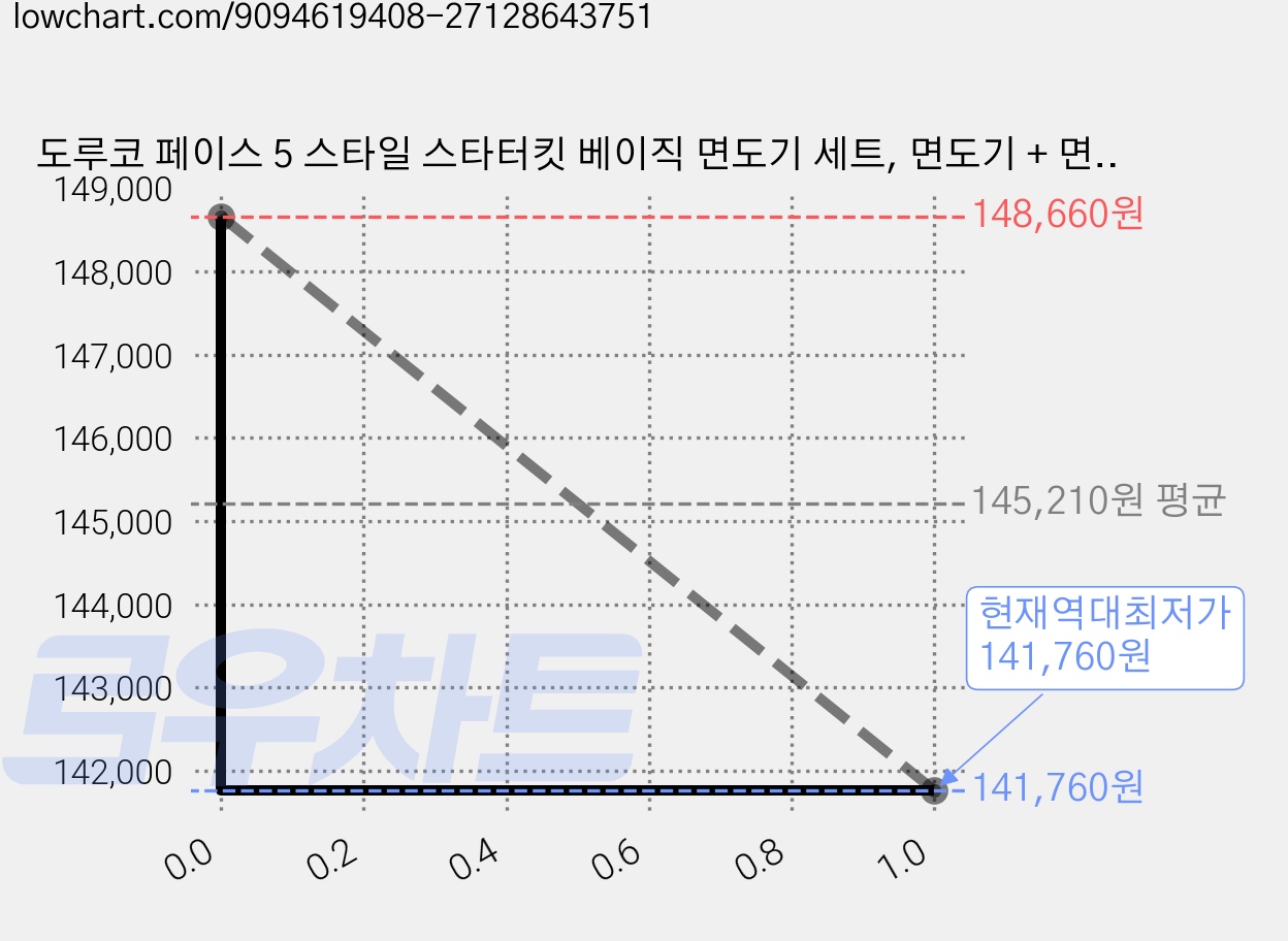 도루코 페이스 5 스타일 스타터킷 베이직 면도기 세트, 면도기 + 면도날 5p, 10세트 가격 변동 차트, 현재가 141,760원, 역대최저가