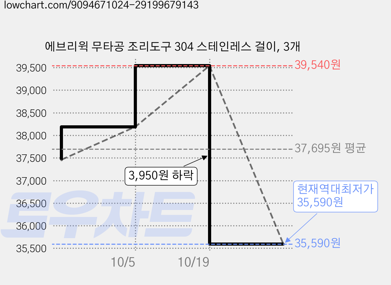 에브리윅 무타공 조리도구 304 스테인레스 걸이, 3개 가격 변동 차트, 현재가 35,590원, 역대최저가