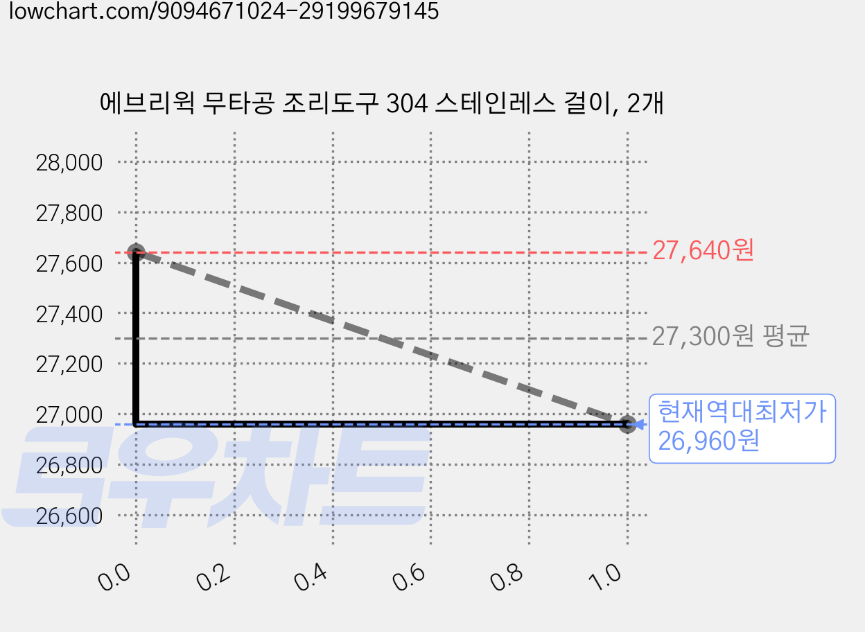 에브리윅 무타공 조리도구 304 스테인레스 걸이, 2개 가격 변동 차트, 현재가 26,960원, 역대최저가