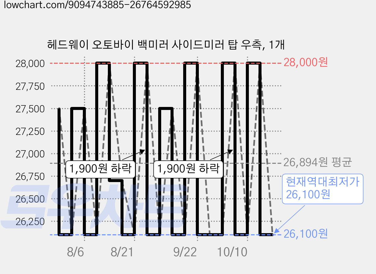 헤드웨이 오토바이 백미러 사이드미러 탑 우측, 1개 가격 변동 차트, 현재가 26,100원, 역대최저가