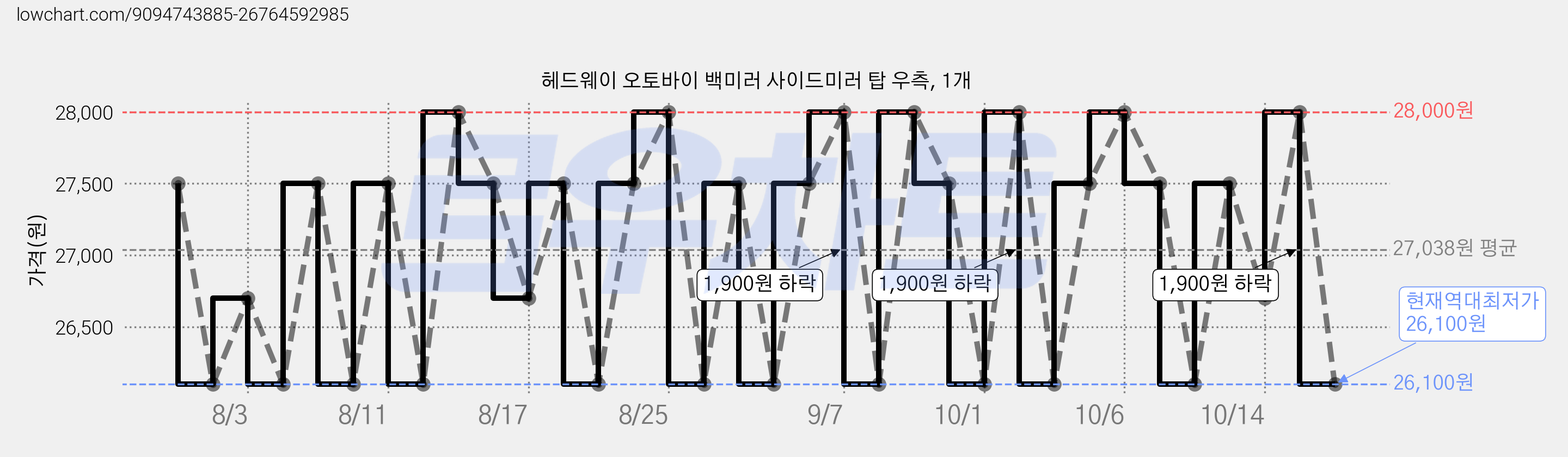 헤드웨이 오토바이 백미러 사이드미러 탑 우측, 1개 가격 변동 차트, 현재가 26,100원, 역대최저가