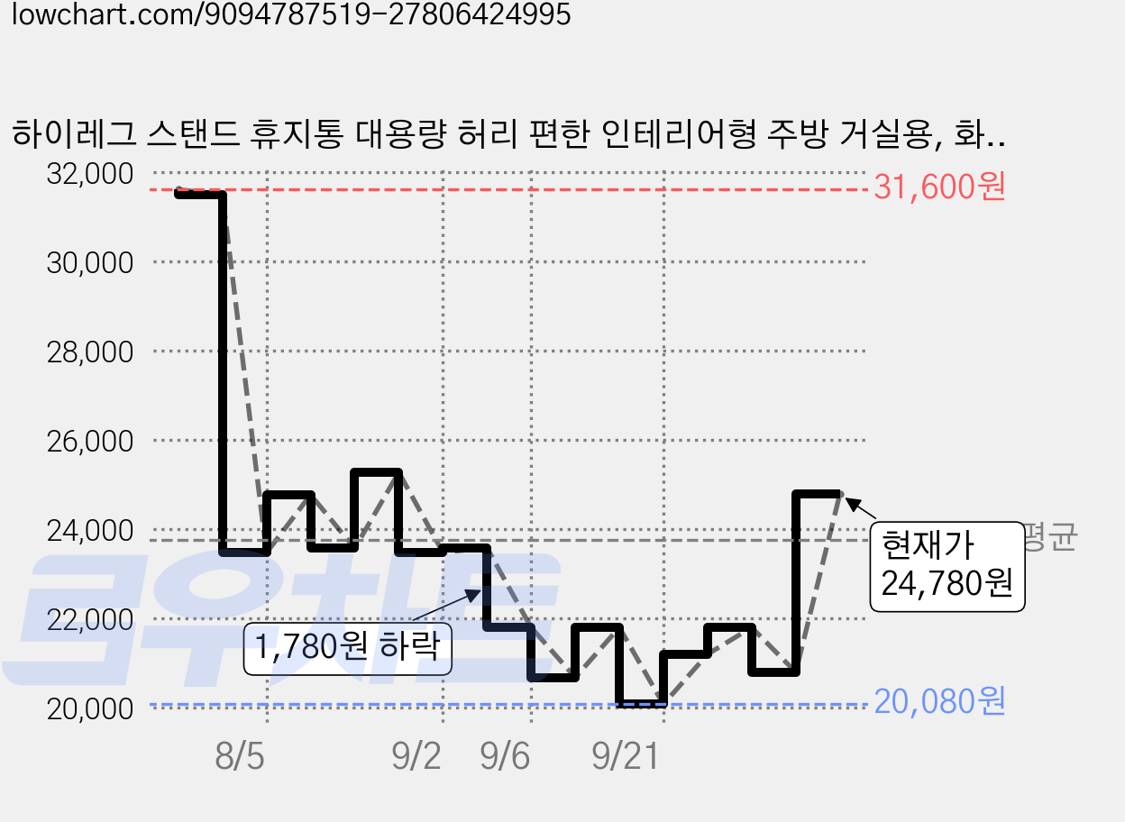 하이레그 스탠드 휴지통 대용량 허리 편한 인테리어형 주방 거실용, 화이트 가격 변동 차트, 현재가 20,200원, 관측 최저가 20,080원