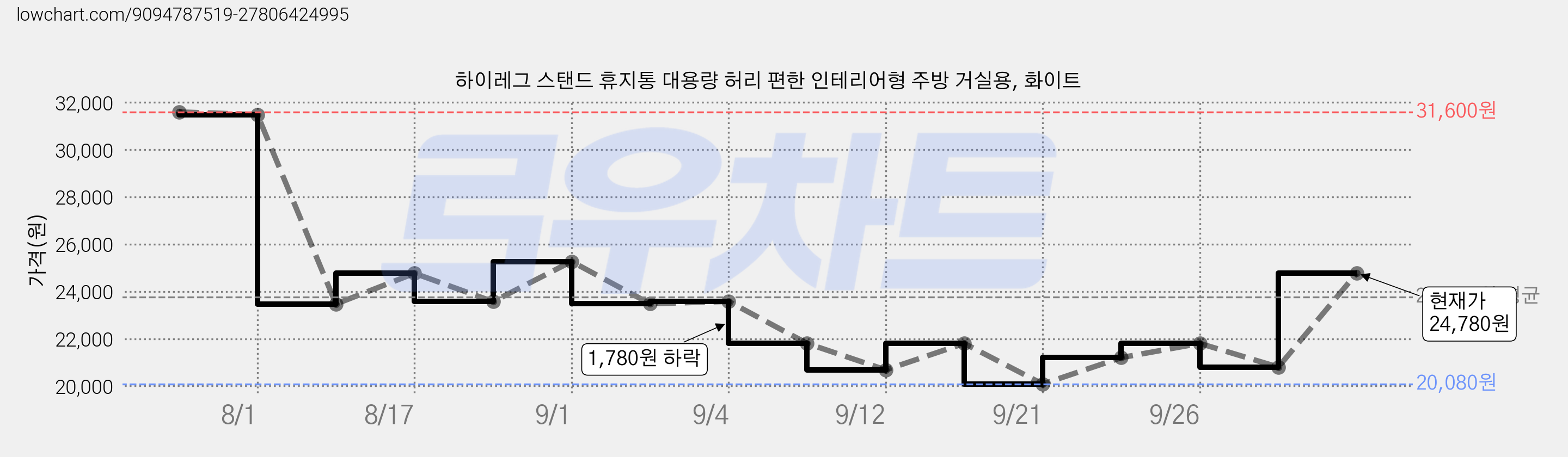 하이레그 스탠드 휴지통 대용량 허리 편한 인테리어형 주방 거실용, 화이트 가격 변동 차트, 현재가 20,200원, 관측 최저가 20,080원