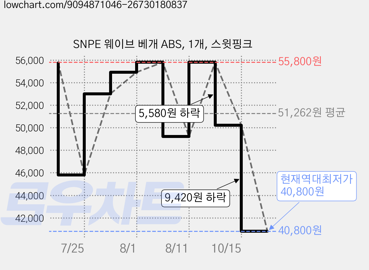 SNPE 웨이브 베개 ABS, 1개, 스윗핑크 가격 변동 차트, 현재가 40,800원, 역대최저가