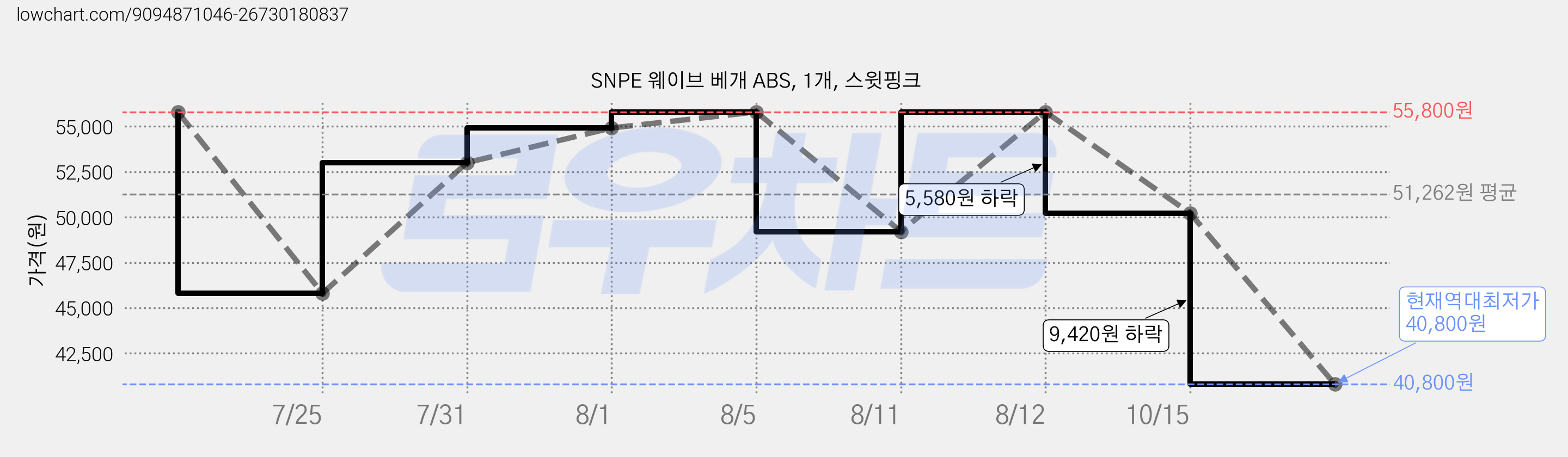 SNPE 웨이브 베개 ABS, 1개, 스윗핑크 가격 변동 차트, 현재가 40,800원, 역대최저가