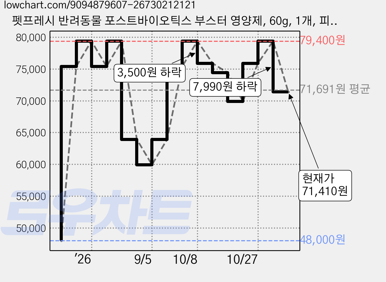 펫프레시 반려동물 포스트바이오틱스 부스터 영양제, 60g, 1개, 피부/피모+알러지 가격 변동 차트, 현재가 71,410원, 관측 최저가 48,000원