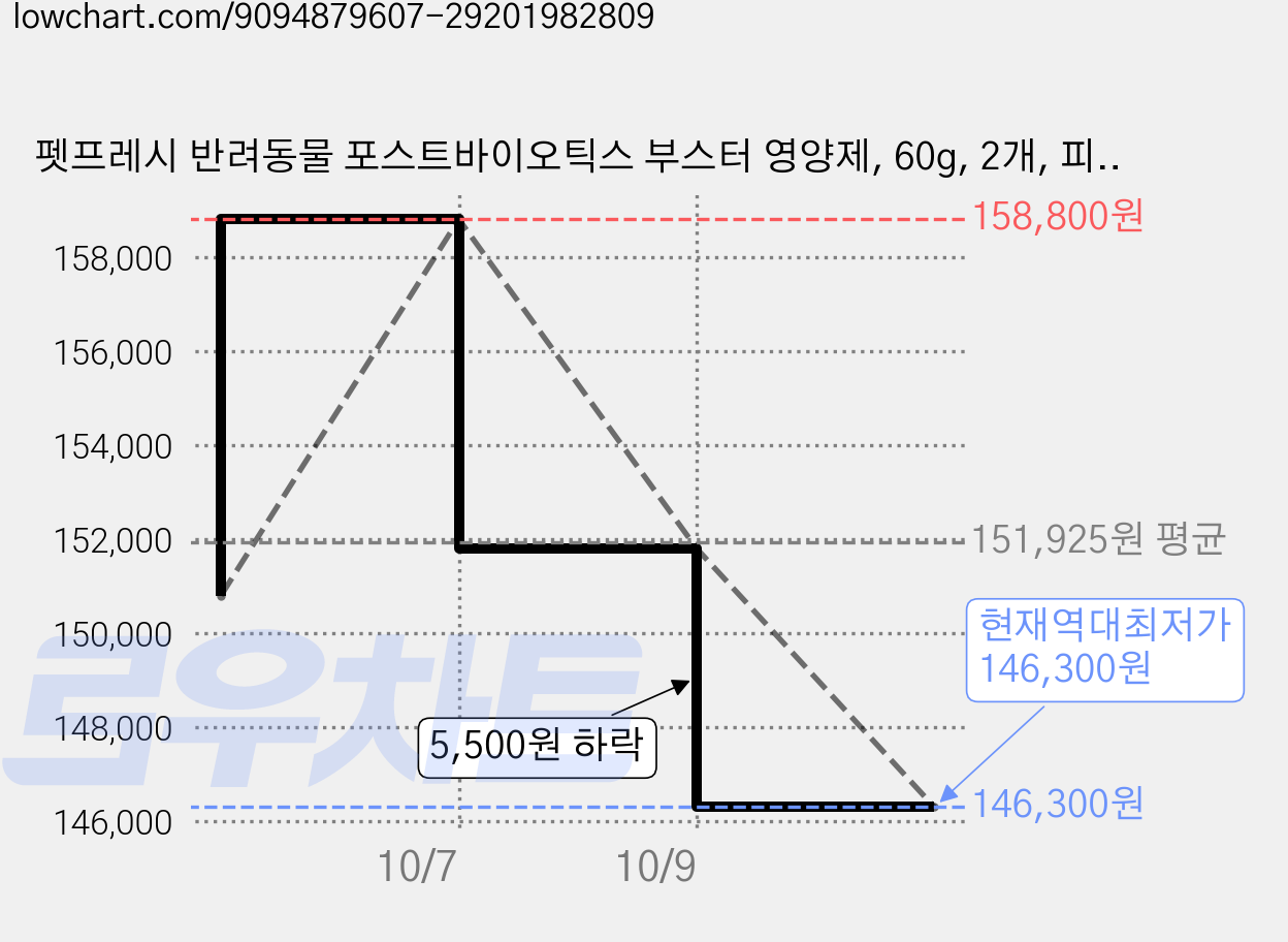 펫프레시 반려동물 포스트바이오틱스 부스터 영양제, 60g, 2개, 피부/피모+알러지 가격 변동 차트, 현재가 146,300원, 역대최저가