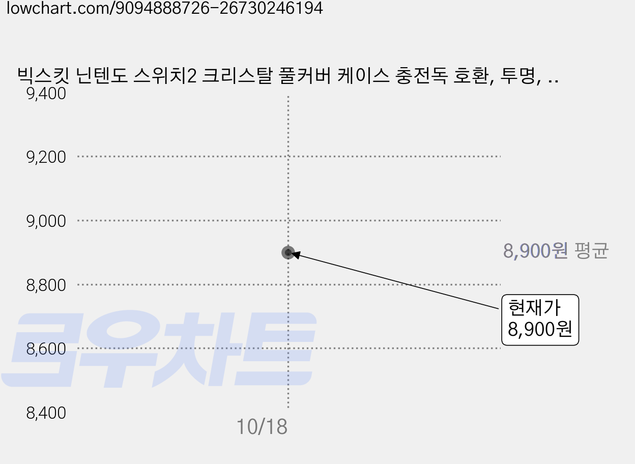 빅스킷 닌텐도 스위치2 크리스탈 풀커버 케이스 충전독 호환, 투명, 1개, NS2A-젤리 가격 변동 차트, 현재가 8,900원