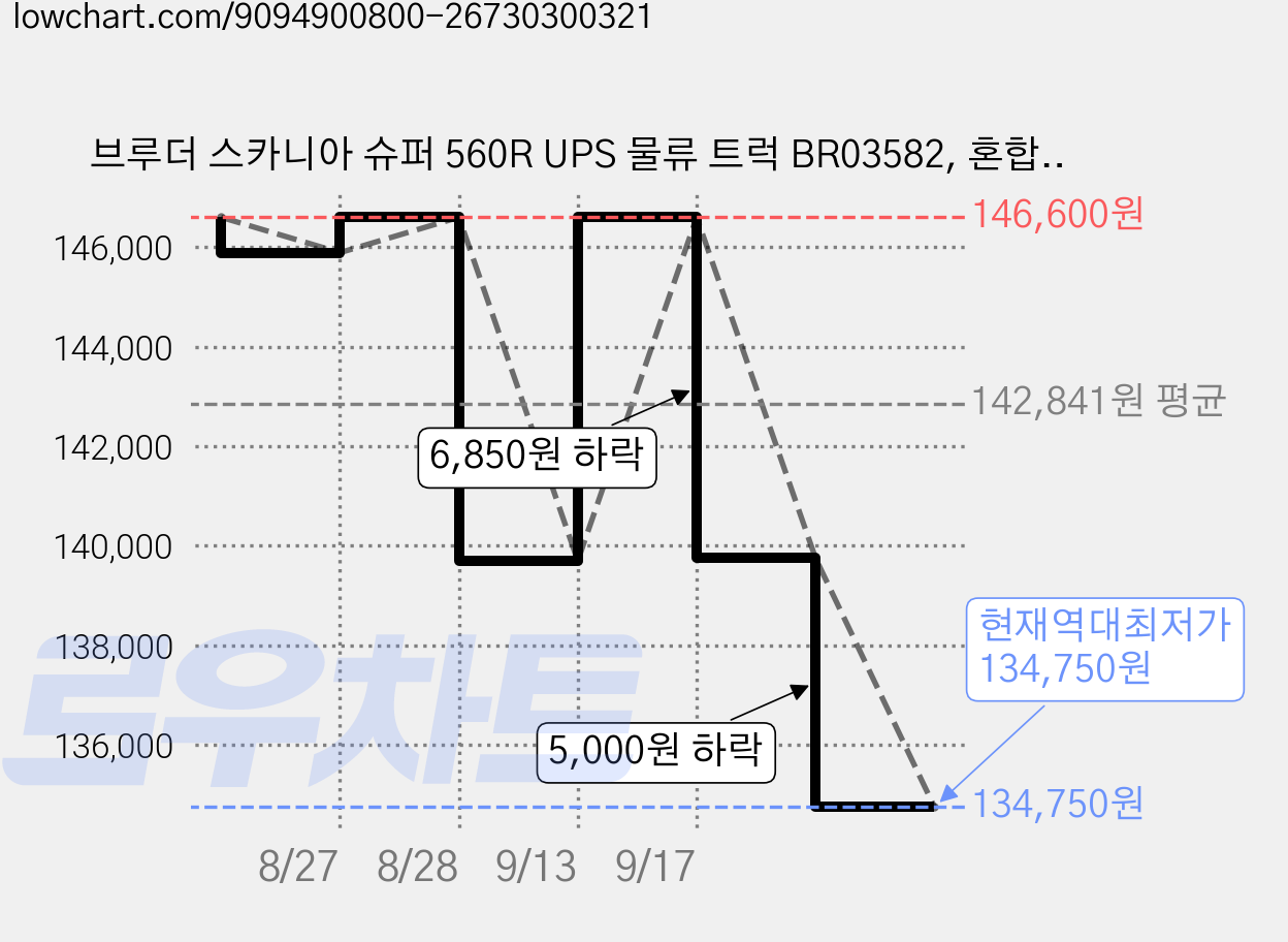 브루더 스카니아 슈퍼 560R UPS 물류 트럭 BR03582, 혼합색상, 1개 가격 변동 차트, 현재가 134,750원, 역대최저가