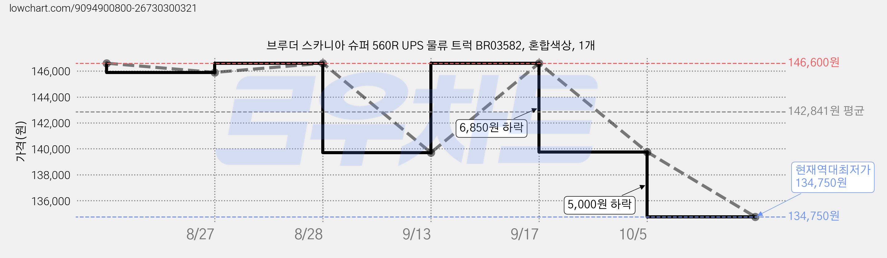 브루더 스카니아 슈퍼 560R UPS 물류 트럭 BR03582, 혼합색상, 1개 가격 변동 차트, 현재가 134,750원, 역대최저가