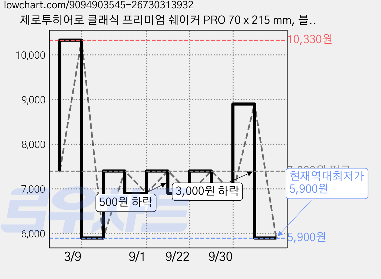 제로투히어로 클래식 프리미엄 쉐이커 PRO 70 x 215 mm, 블랙, 1개, 800ml 가격 변동 차트, 현재가 5,900원, 역대최저가