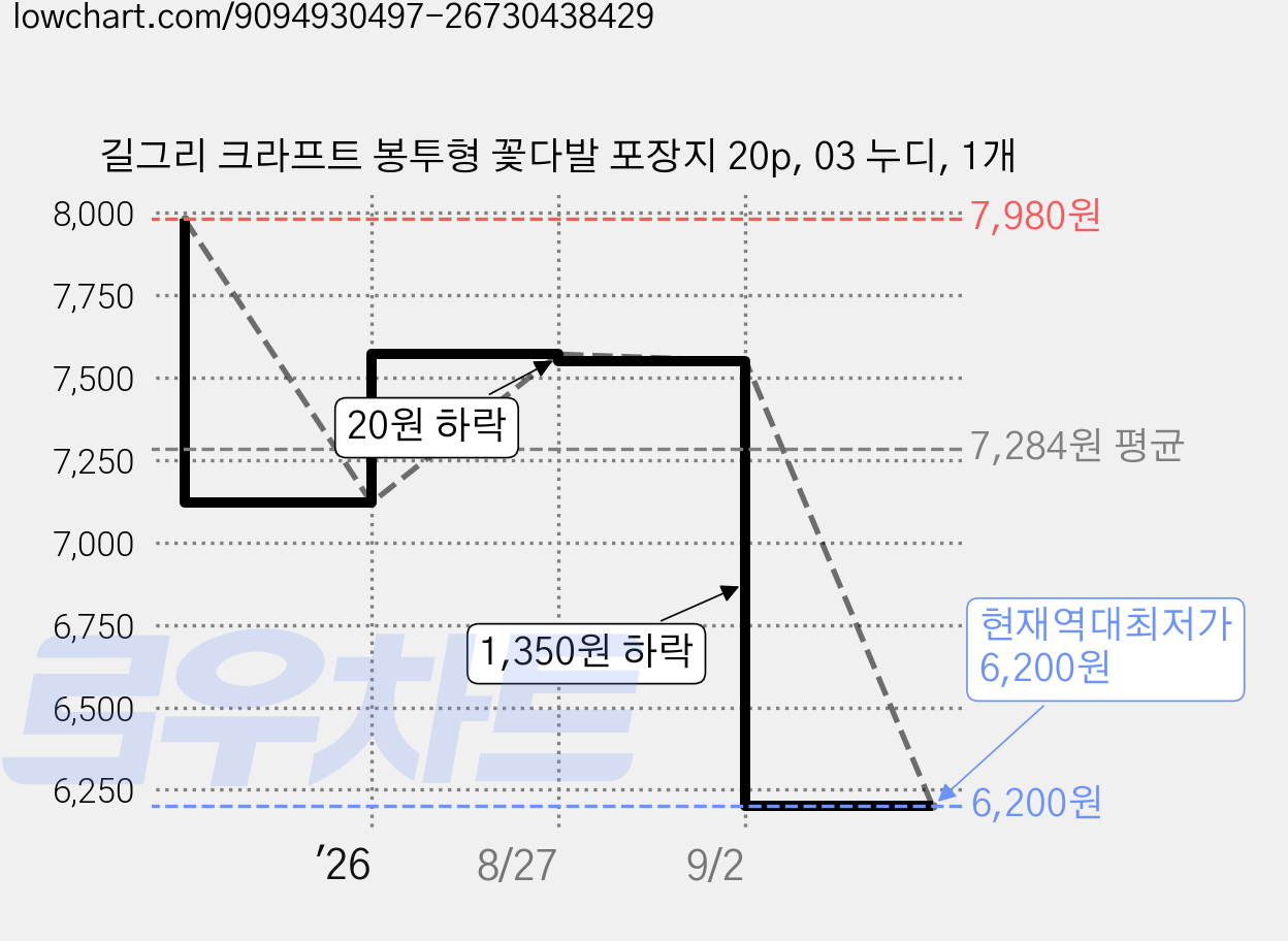 길그리 크라프트 봉투형 꽃다발 포장지 20p, 03 누디, 1개 가격 변동 차트, 현재가 6,200원, 역대최저가