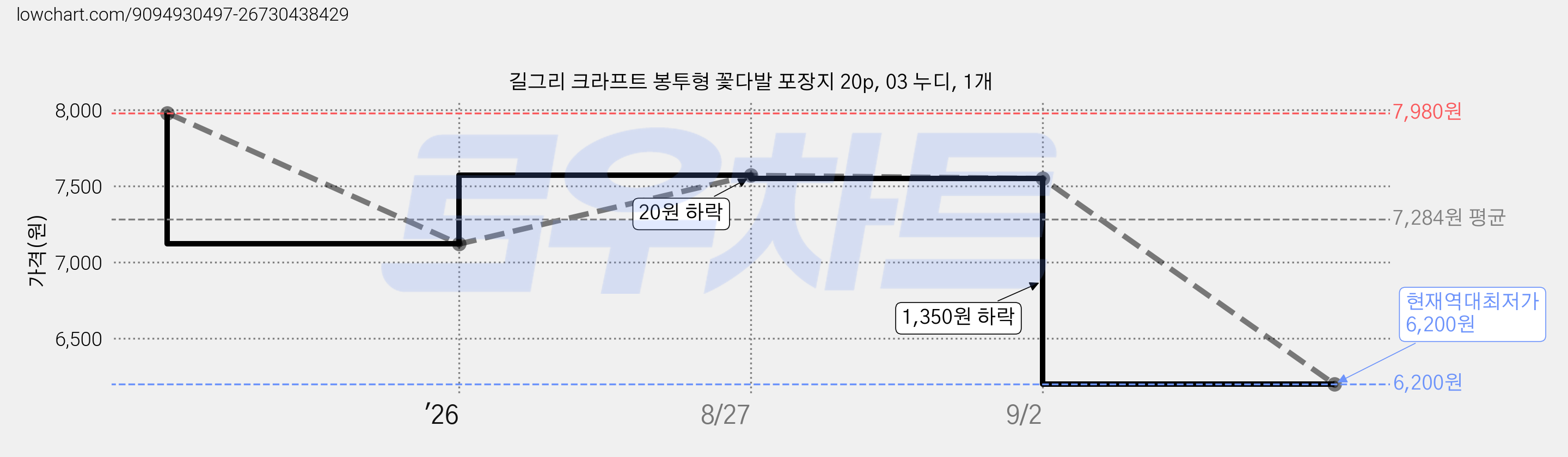 길그리 크라프트 봉투형 꽃다발 포장지 20p, 03 누디, 1개 가격 변동 차트, 현재가 6,200원, 역대최저가