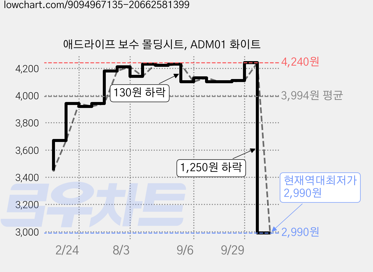 애드라이프 보수 몰딩시트, ADM01 화이트 가격 변동 차트, 현재가 2,990원, 역대최저가