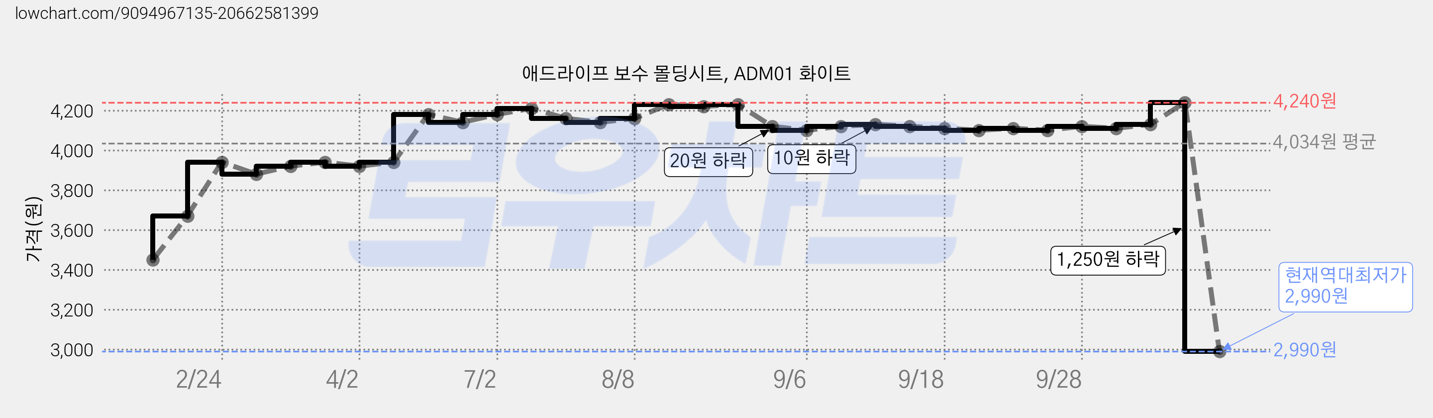 애드라이프 보수 몰딩시트, ADM01 화이트 가격 변동 차트, 현재가 2,990원, 역대최저가