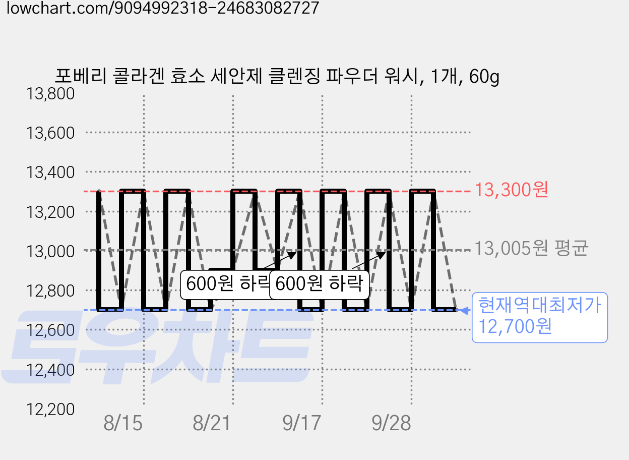 포베리 콜라겐 효소 세안제 클렌징 파우더 워시, 1개, 60g 가격 변동 차트, 현재가 12,700원, 역대최저가