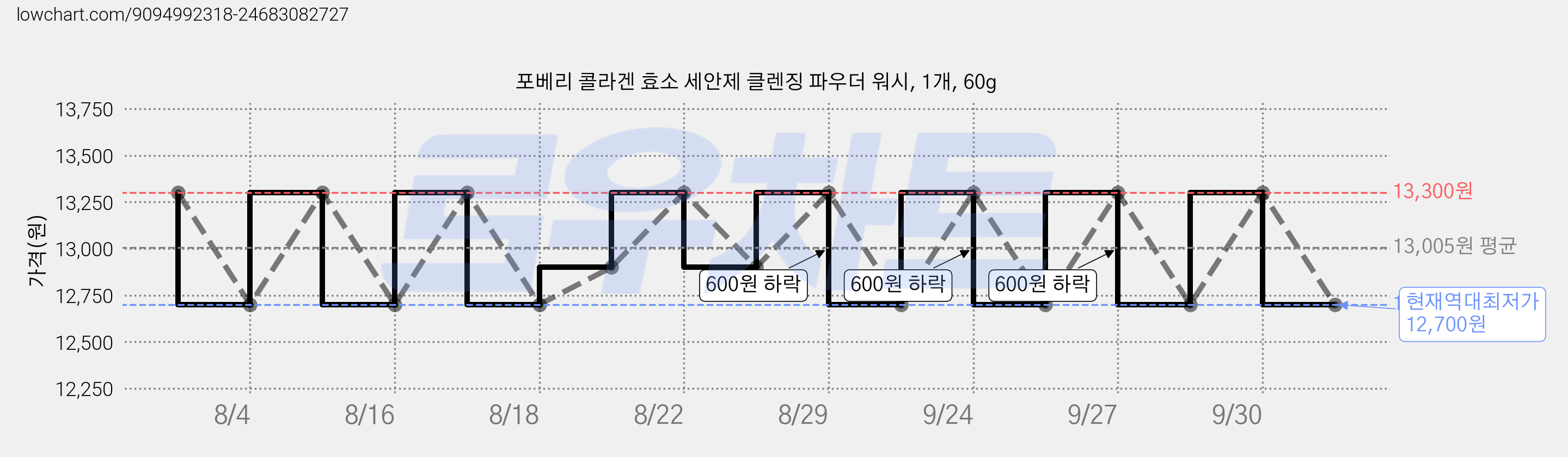 포베리 콜라겐 효소 세안제 클렌징 파우더 워시, 1개, 60g 가격 변동 차트, 현재가 12,700원, 역대최저가