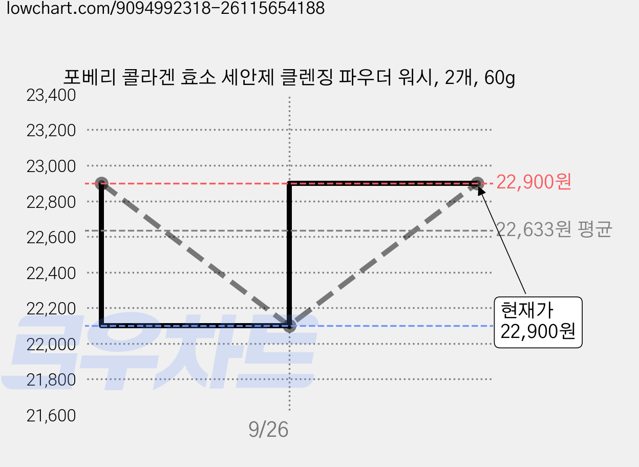 포베리 콜라겐 효소 세안제 클렌징 파우더 워시, 2개, 60g 가격 변동 차트, 현재가 22,900원, 관측 최저가 22,100원