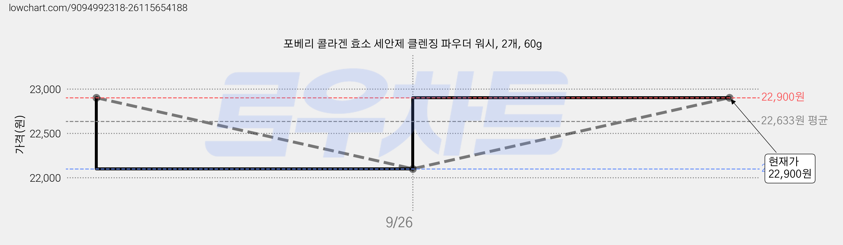 포베리 콜라겐 효소 세안제 클렌징 파우더 워시, 2개, 60g 가격 변동 차트, 현재가 22,900원, 관측 최저가 22,100원