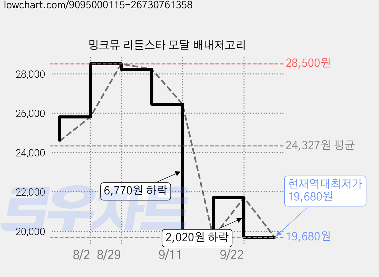 밍크뮤 리틀스타 모달 배내저고리 가격 변동 차트, 현재가 19,680원, 역대최저가