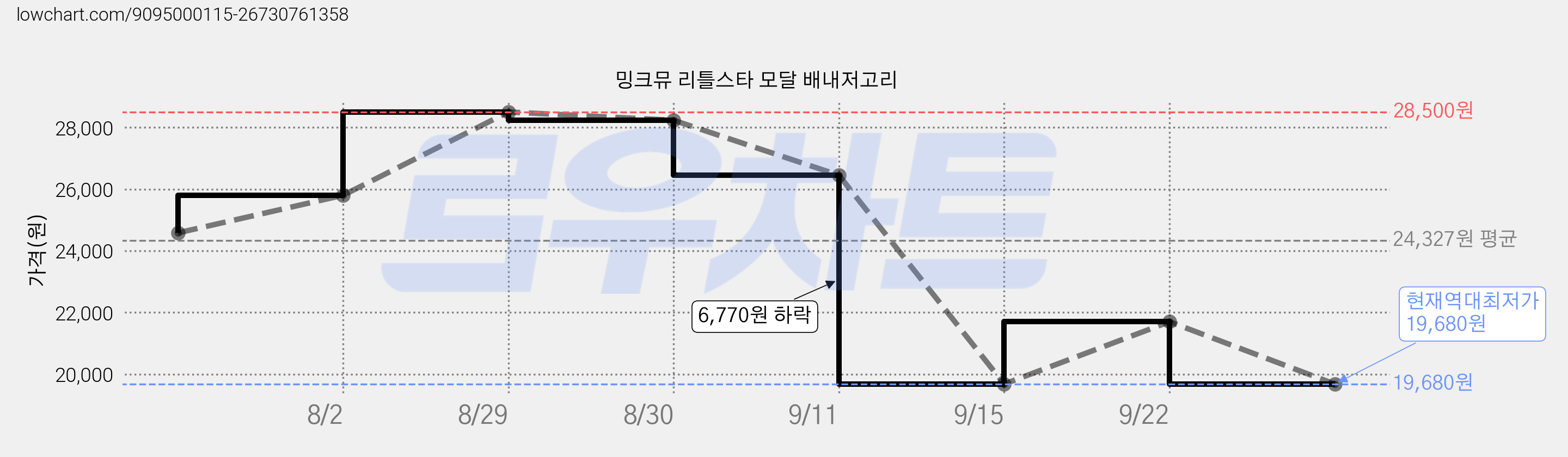 밍크뮤 리틀스타 모달 배내저고리 가격 변동 차트, 현재가 19,680원, 역대최저가