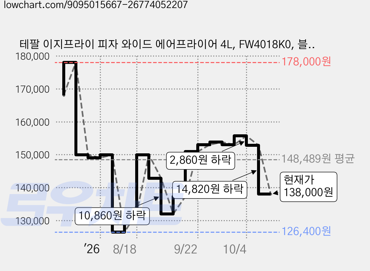 테팔 이지프라이 피자 와이드 에어프라이어 4L, FW4018K0, 블랙 가격 변동 차트, 현재가 138,000원, 관측 최저가 126,400원