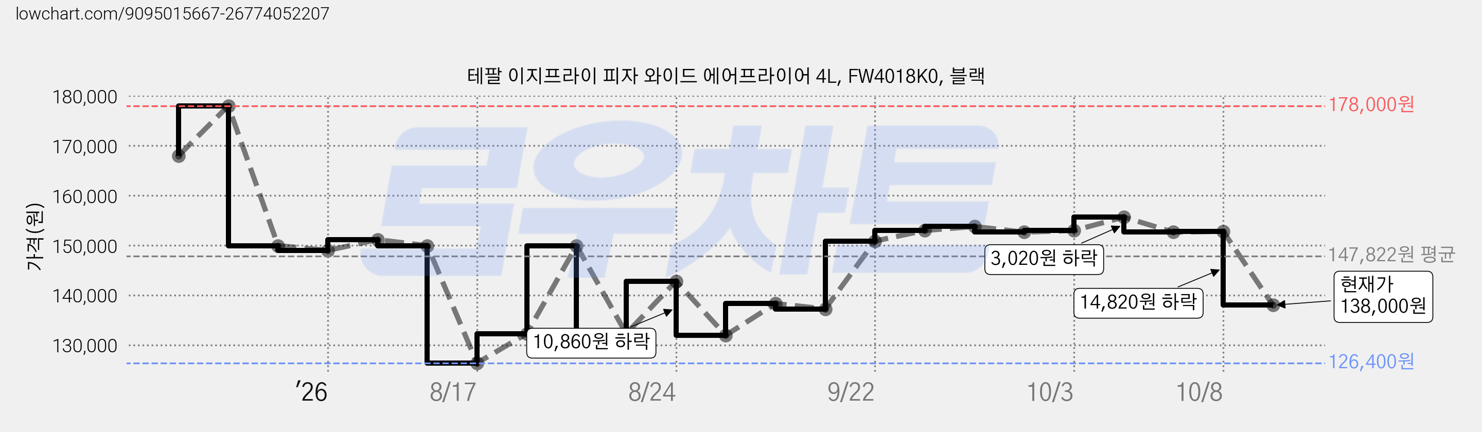 테팔 이지프라이 피자 와이드 에어프라이어 4L, FW4018K0, 블랙 가격 변동 차트, 현재가 138,000원, 관측 최저가 126,400원