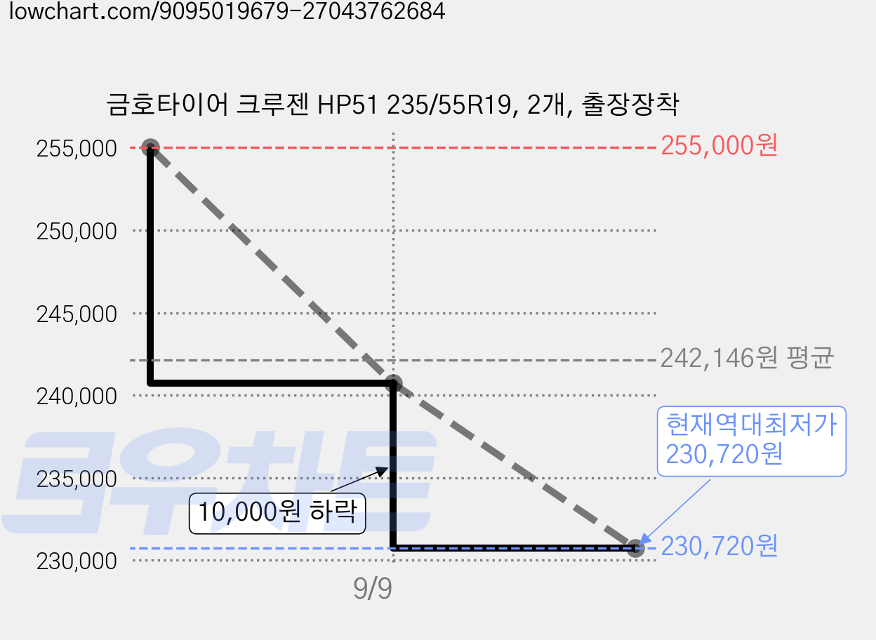 금호타이어 크루젠 HP51 235/55R19, 2개, 출장장착 가격 변동 차트, 현재가 230,720원, 역대최저가