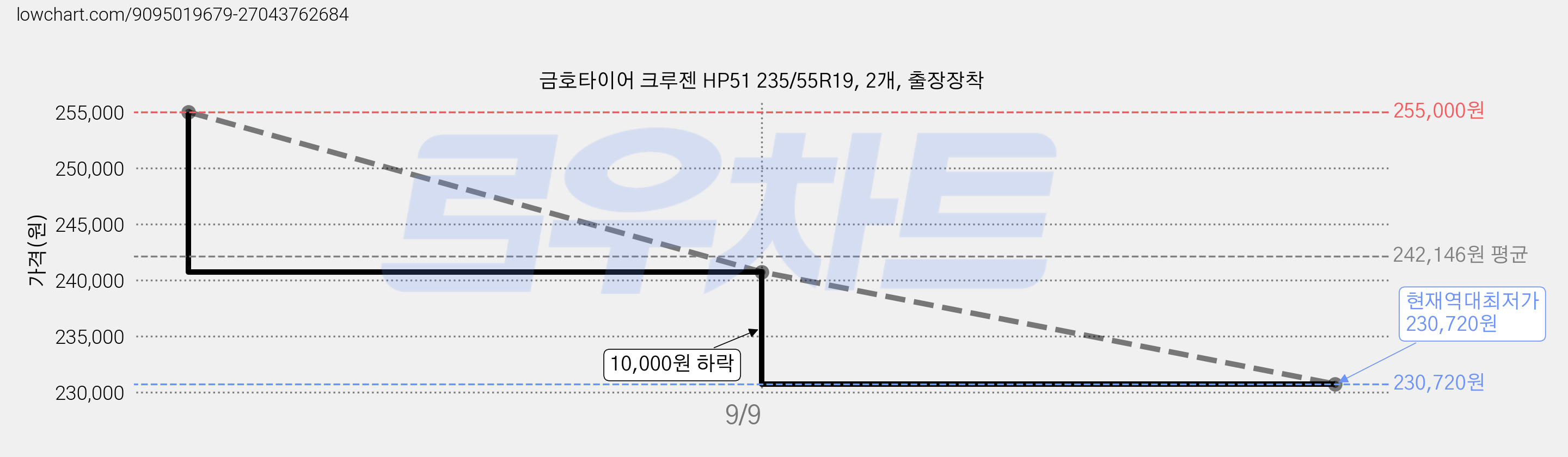 금호타이어 크루젠 HP51 235/55R19, 2개, 출장장착 가격 변동 차트, 현재가 230,720원, 역대최저가