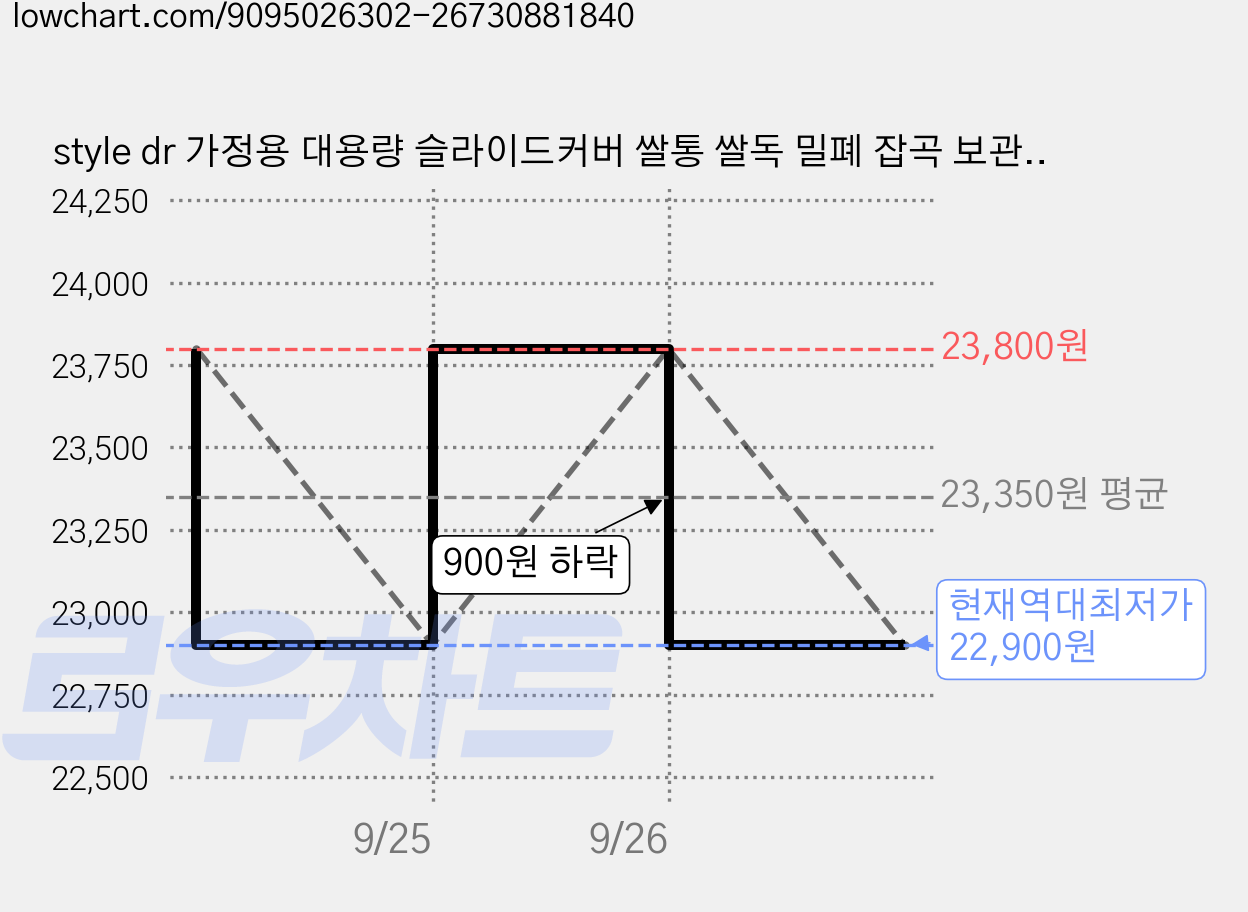 style dr 가정용 대용량 슬라이드커버 쌀통 쌀독 밀폐 잡곡 보관통 쌀관용기 방충 쌀 보관함, 그레이, 1개 가격 변동 차트, 현재가 22,900원, 역대최저가