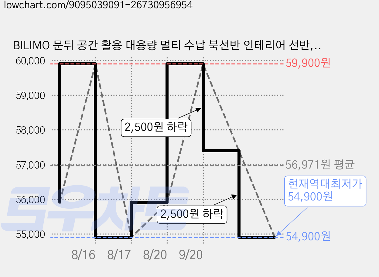BILIMO 문뒤 공간 활용 대용량 멀티 수납 북선반 인테리어 선반, 화이트, 이중 타공판 가격 변동 차트, 현재가 54,900원, 역대최저가